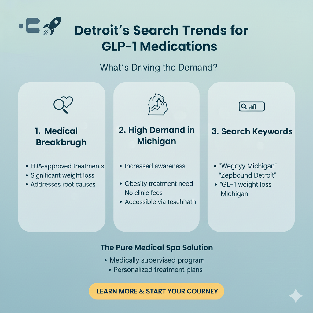 🚀 Detroit’s Search Trends for GLP-1 Medications