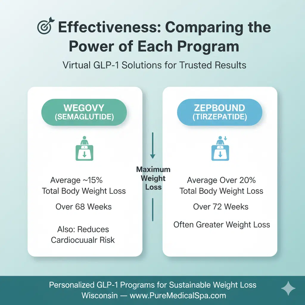 glp 1 for weight loss wisconsin Wegovy vs. Zepbound: Which Virtual Weight Loss Program is Right for You?