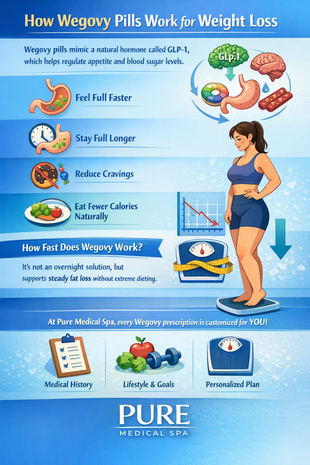 How Wegovy Pills Work for Weight Loss