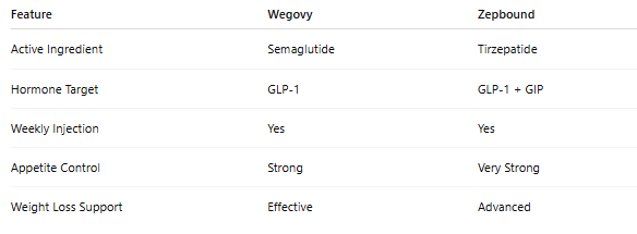 Difference Between Wegovy and Zepbound Injections